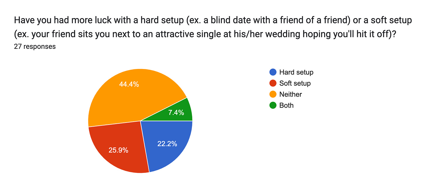 Forms response chart. Question title: Have you had more luck with a hard setup (ex. a blind date with a friend of a friend) or a soft setup (ex. your friend sits you next to an attractive single at his/her wedding hoping you'll hit it off)?. Number of responses: 27 responses.