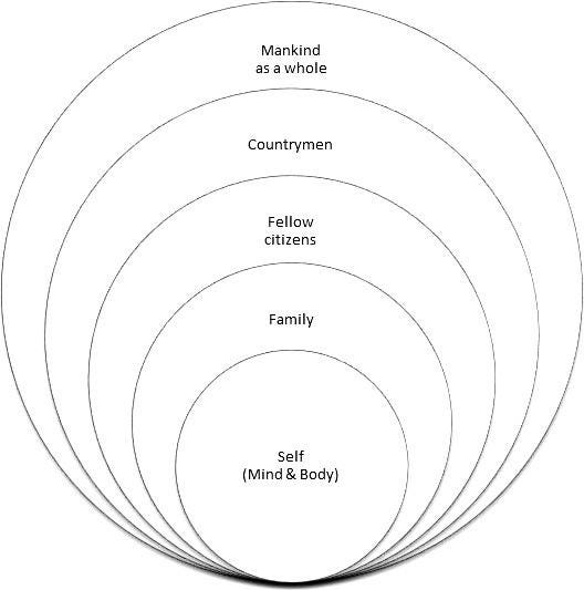 r/GlobalTribe - Hierocles’ Circle Model of Identity