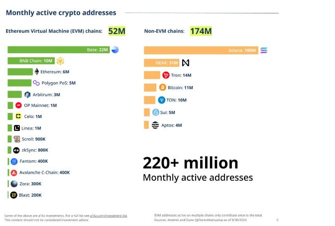 Crypto Market Blooms With Activity as Active Addresses Hit an ATH