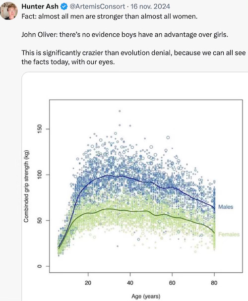 Grip strength- men are stronger than women