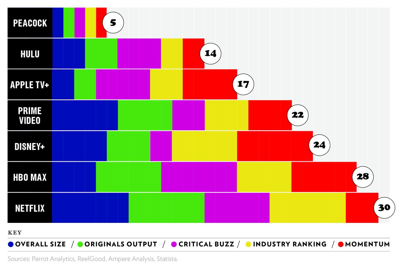 Who Is Winning the Streaming Platform Wars?