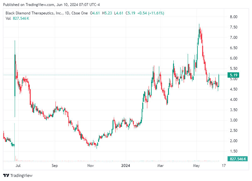 TradingView chart