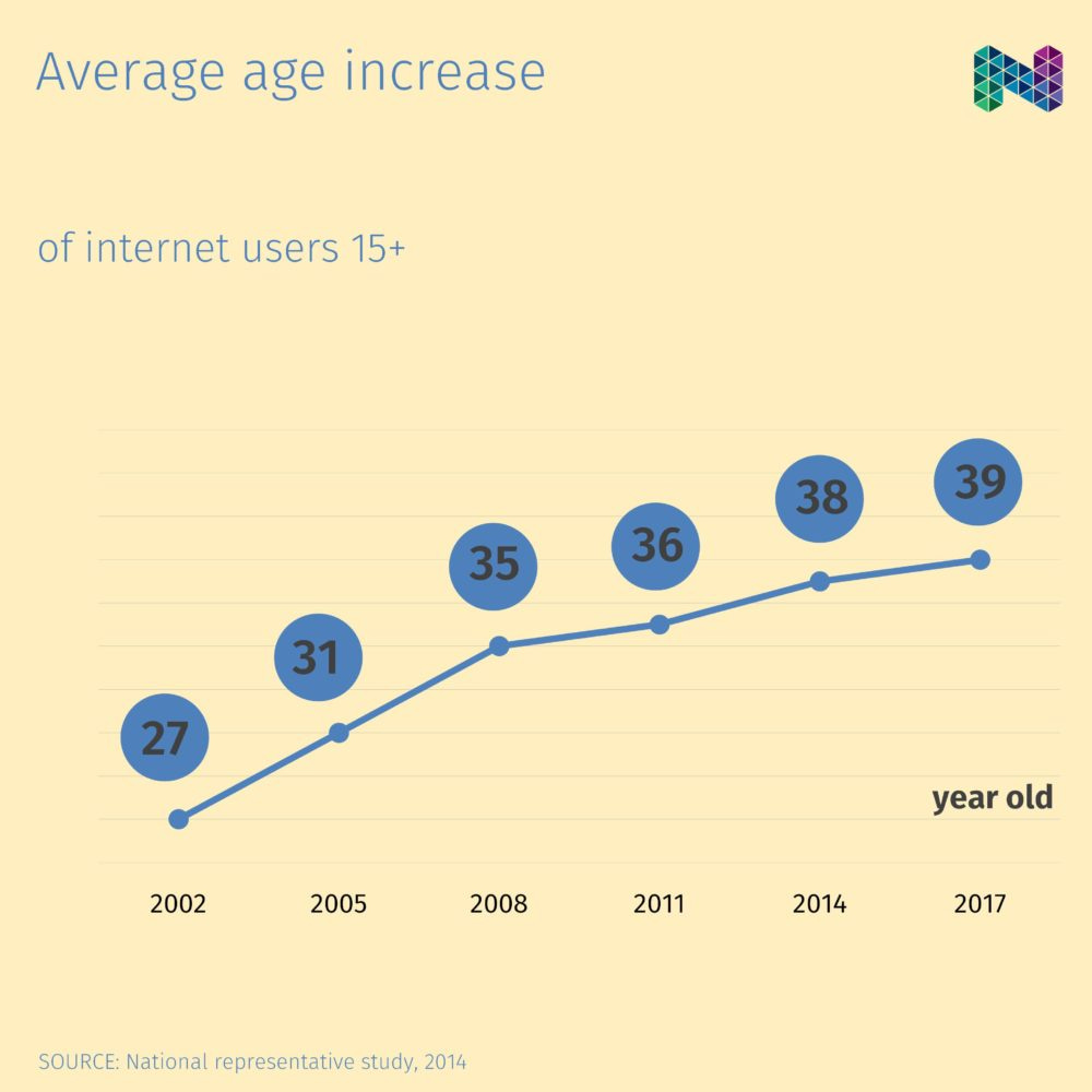 average age increase – noema