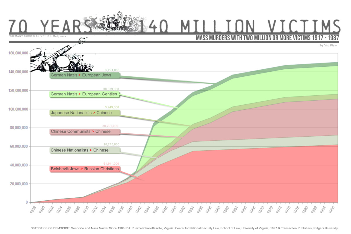 70 years, 140 million victims, graph showing the cummulative effect of worldwide genocides with 2 million or more victims