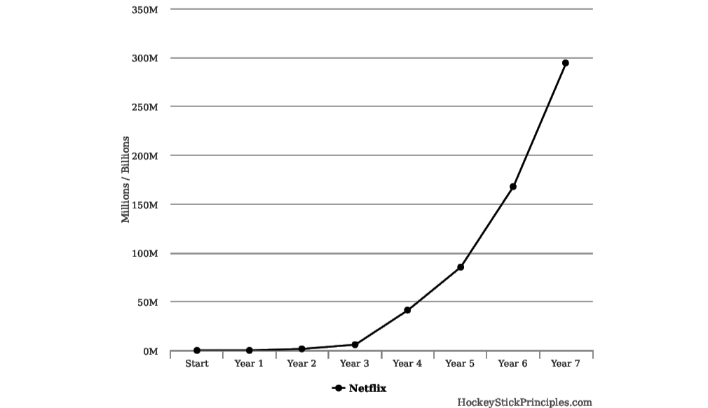 How Netflix Obtained Hockey Stick Growth (The Early Years) | Bobby Martin