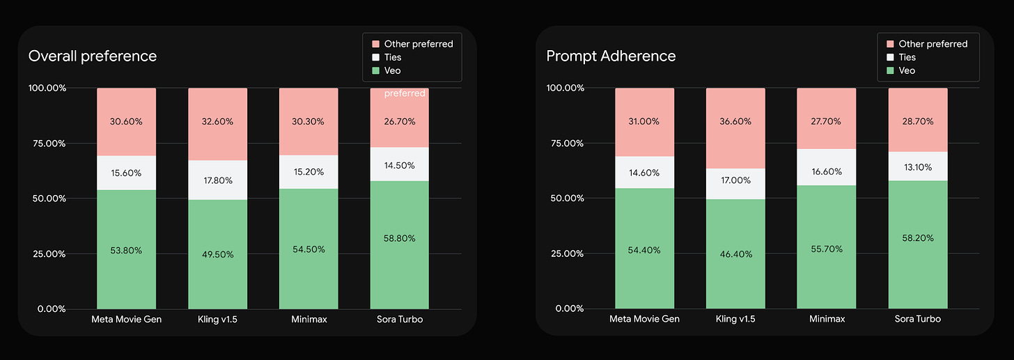 Veo 2.0. Participants viewed 1003 prompts and respective videos on MovieGenBench, a benchmark dataset released by Meta. All comparisons were done at 720p resolution. Veo sample duration is 8s, VideoGen’s sample duration is 10s, and other models’ durations are 5s. We show the full video duration to raters.