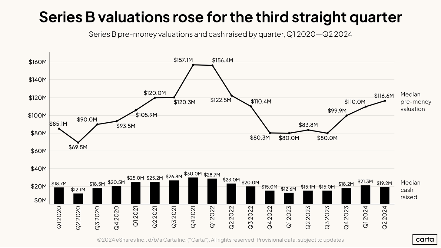 Series B valuations rose for the third straight quarter