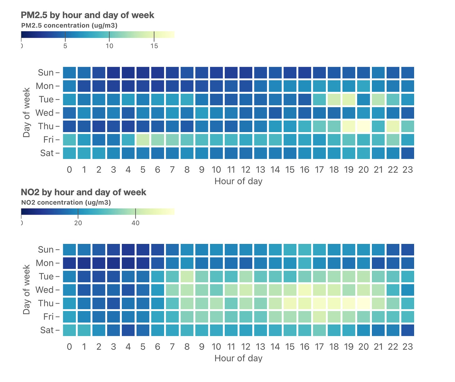 Charts showing air pollution levels by day of week and time of day