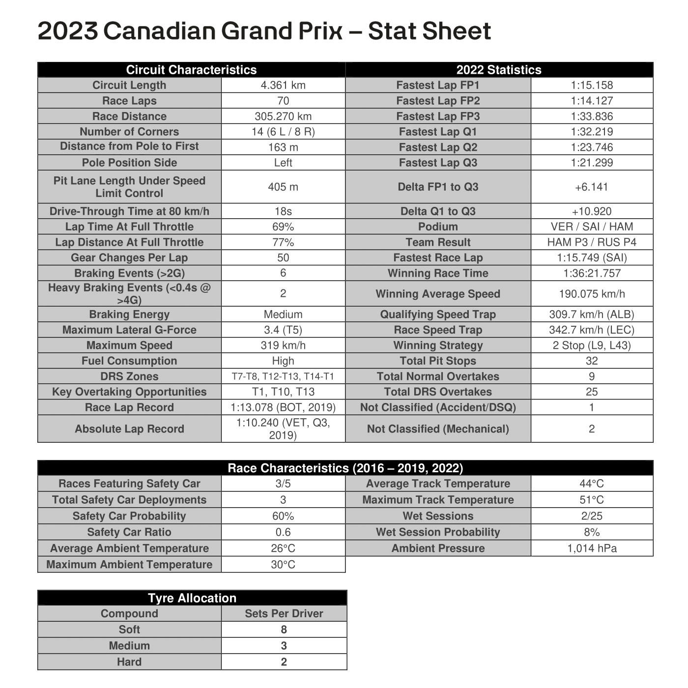 Stats Sheet Canadian Grand Prix