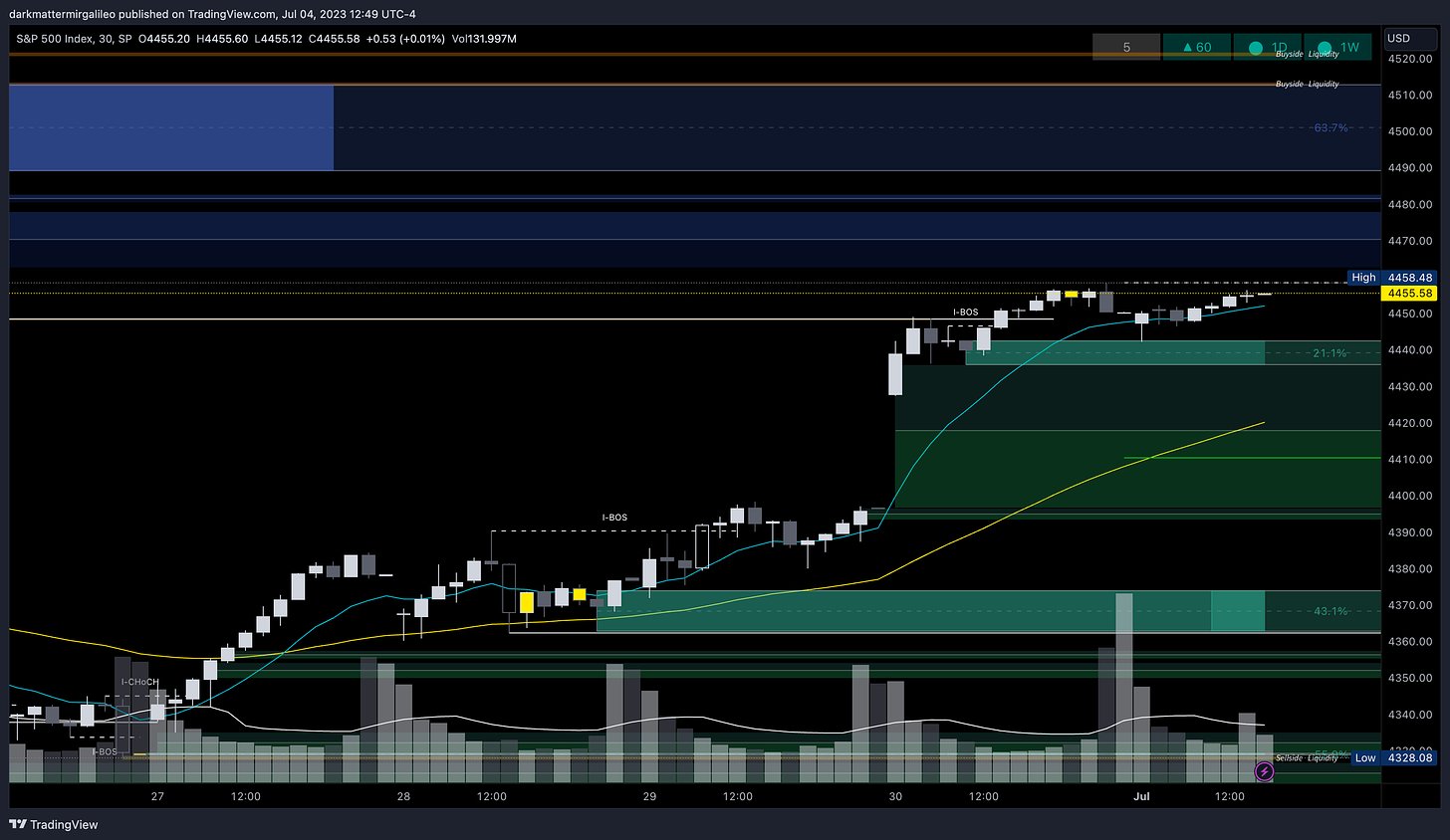 Green Fill: Bullish FVG’ or Demand - Green Outlines: OB’s or Demand; Blue Fill: Bearish FVG or Supply - Blue Outline: OB’s or Supply