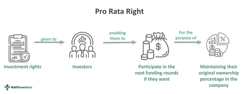 Diagram explaining pro rata rights for investors: investment rights allow participation in future funding rounds to maintain ownership percentage. Diagram explaining pro rata rights for investors: investment rights allow participation in future funding rounds to maintain ownership percentage.