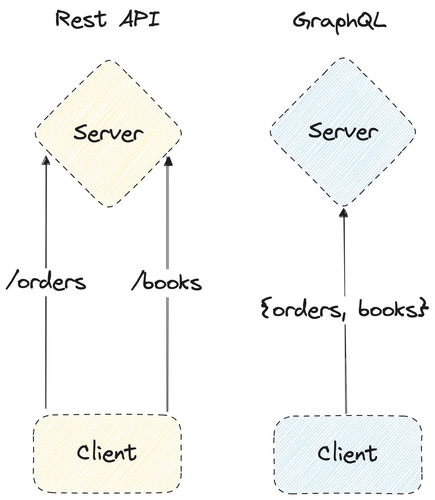 Rest API vs. GraphQL