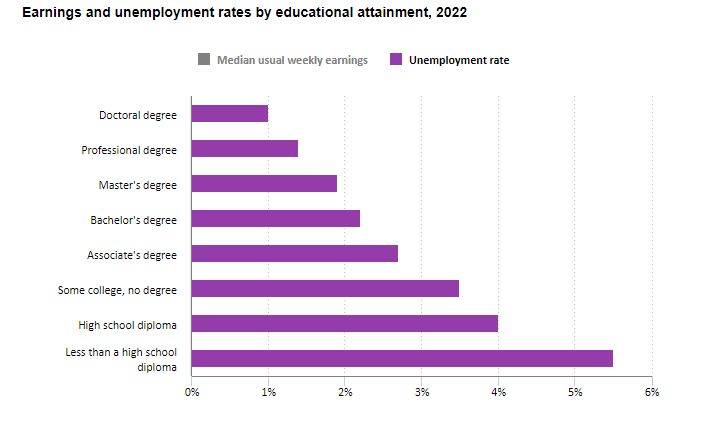 Chart 2: Unemployment rates by educational attainment 2022. https://www.bls.gov/careeroutlook/2023/data-on-display/education-pays.htm