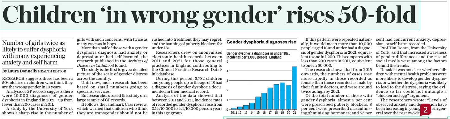 Children ‘in wrong gender’ rises 50-fold Number of girls twice as likely to suffer dysphoria with many experiencing anxiety and self harm The Daily Telegraph24 Jan 2025By Laura Donnelly Health editor  RESEARCH suggests there has been a 50-fold rise in children who think they are the wrong gender in 10 years.  Analysis of GP records suggests there were 10,000 diagnoses of gender dysphoria in England in 2021 – up from fewer than 200 cases in 2011.  A study by the University of York shows a sharp rise in the number of girls with such concerns, with twice as many cases as in boys.  More than half of those with a gender dysphoria diagnosis had anxiety or depression or had self harmed, the research published in the Archives of Disease in Childhood found.  The study is the first to give a detailed picture of the scale of gender distress across the country.  Until now, most research has been based on small numbers going to specialist services.  But researchers based this study on a large sample of GP records.  It follows the landmark Cass review, which warned that children who think they are transgender should not be rushed into treatment they may regret, and the banning of puberty blockers for under-18s.  Researchers drew on anonymised electronic health records between 2011 and 2021 for those general practices in England contributing to the Clinical Practice Research Datalink database.  During this period, 3,782 children and young people up to the age of 18 had a diagnosis of gender dysphoria documented in their medical record.  Analysis of the data showed that between 2011 and 2021, incidence rates of recorded gender dysphoria rose from 0.14/10,000 to 4.4/10,000 person years in this age group.  If this pattern were repeated nationally, it would mean more than 10,000 people aged 18 and under had a diagnosis of gender dysphoria in 2021, equivalent to one in 1,200. This compares with less than 200 cases in 2011, equivalent to one in 60,000.  The research shows that from 2015 onwards, the numbers of cases rose more rapidly in those recorded as female than those recorded as male by their family doctors, and were around twice as high by 2021.  Of the total number of those with gender dysphoria, almost 5 per cent were prescribed puberty blockers, 8 per cent were prescribed masculinising/feminising hormones; and 53 per cent had concurrent anxiety, depression, or self-harm recorded.  Prof Tim Doran, from the University of York, said that increased awareness of gender differences and the rise of social media were among the factors behind the trends.  He said it was not clear whether children with mental health problems were more likely to develop gender dysphoria, or whether the dysphoria was likely to lead to the distress, saying the evidence so far could not untangle a “chicken and egg” argument.  The researchers wrote: “Levels of observed anxiety and depression have been increasing in young people in general over the past two decades.”  Article Name:Children ‘in wrong gender’ rises 50-fold Publication:The Daily Telegraph Author:By Laura Donnelly Health editor Start Page:8 End Page:8