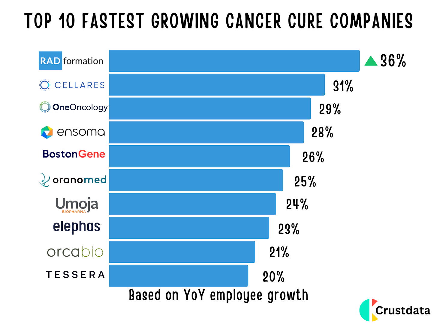 Top 10 Fastest Growing Cancer Cure Companies