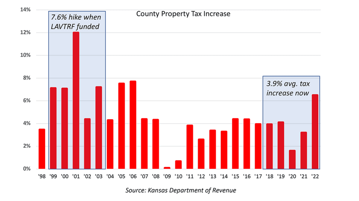 property tax increases were high when counties received LAVTR funding