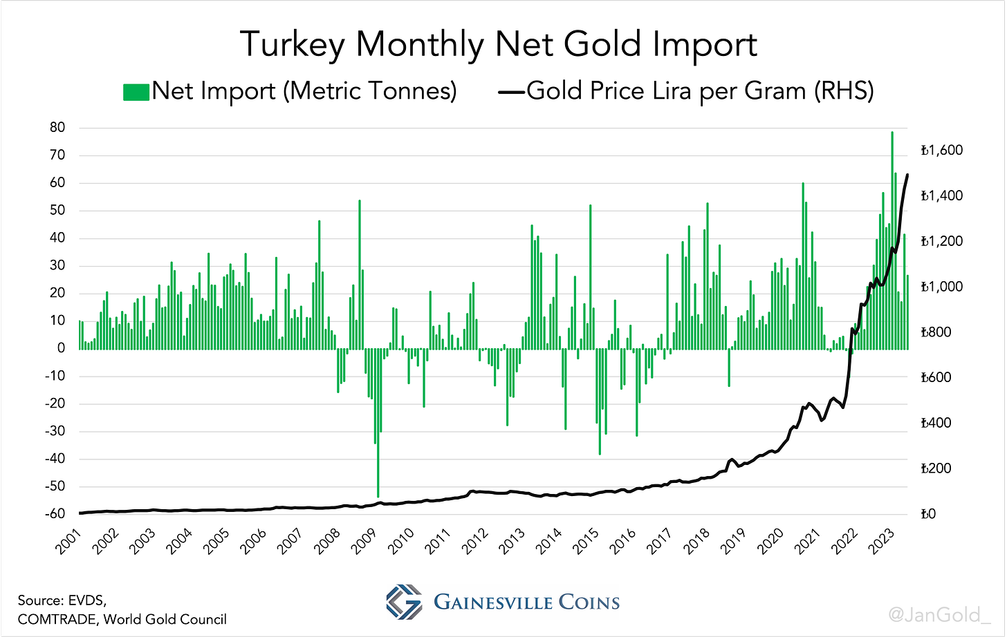 chart showing Turkey monthly gold imports