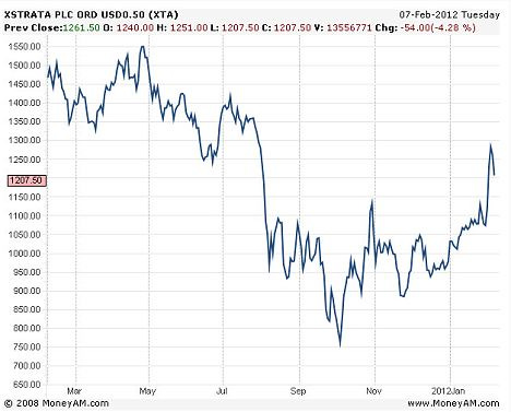 Xstrata shareholders launch fightback against £57bn merger with Glencore |  This is Money