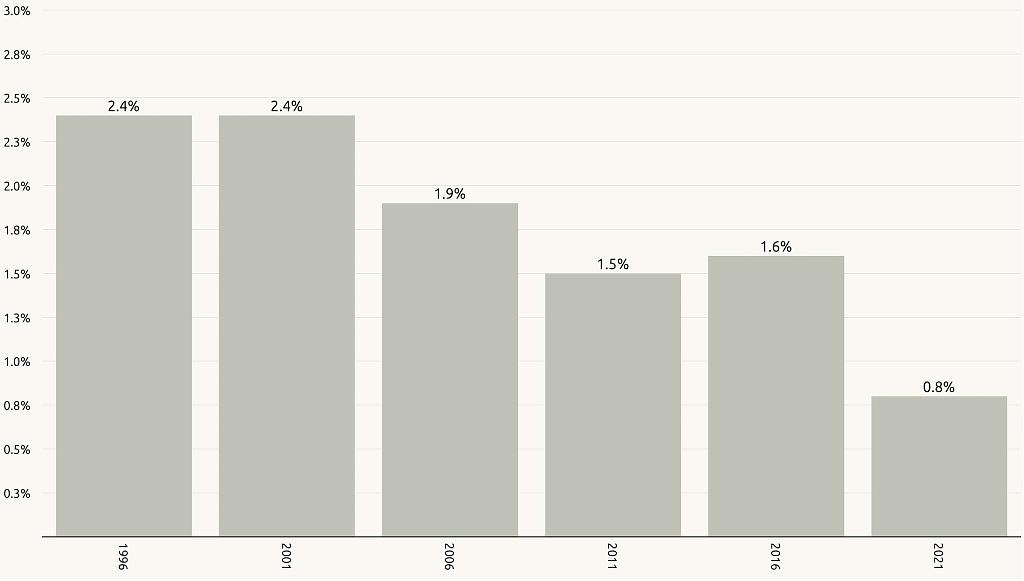 Japanese tea ceremony participation rate between 1996 and 2021. Source: Statista.