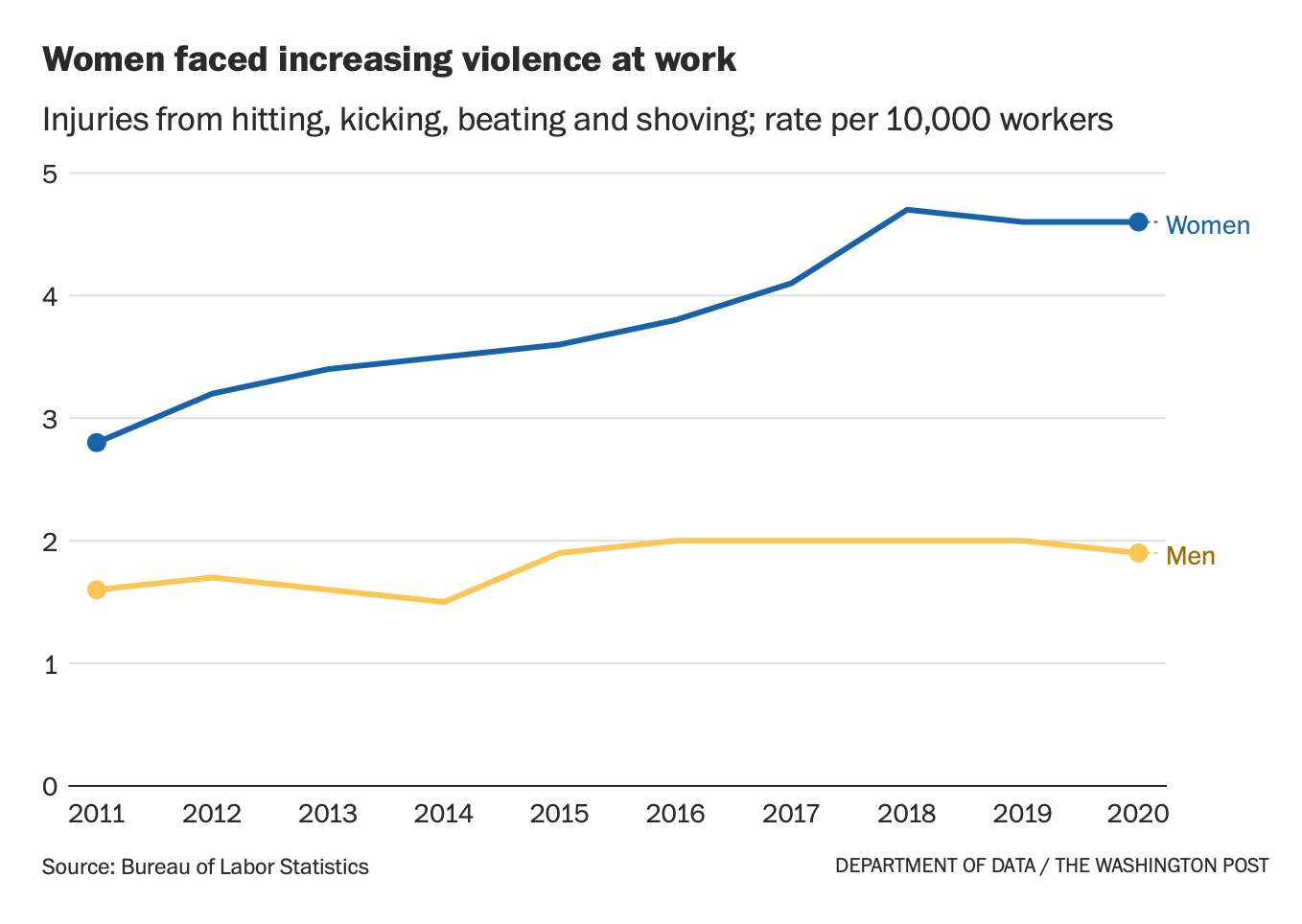 Invisible Women: sex disaggregating the workplace