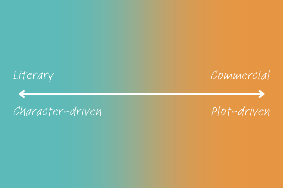 Gradient background fades from blue to orange; a line runs across the center with arrows at either end, pointing to "Literary / Character driven" at one end, and "Commercial / plot-driven at the other"