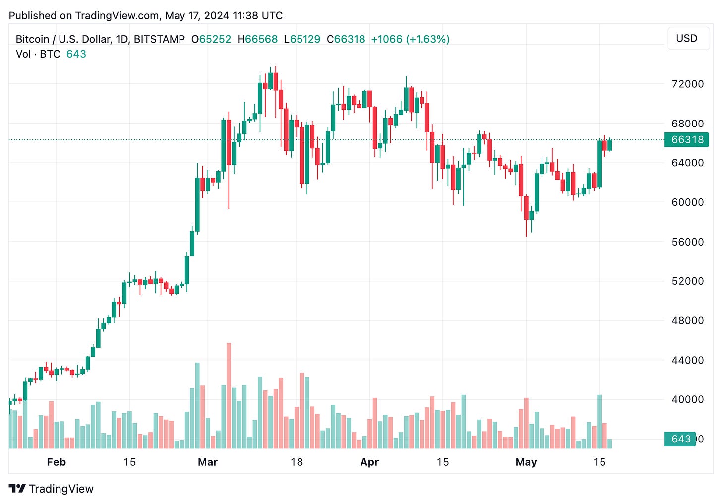 TradingView chart