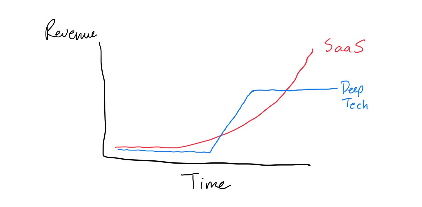 Deep tech companies tend to go from nothing to a lot. However, they also tend to “finish growing” whereas SaaS can (and have, especially in the last decade) keep pouring money into marketing.