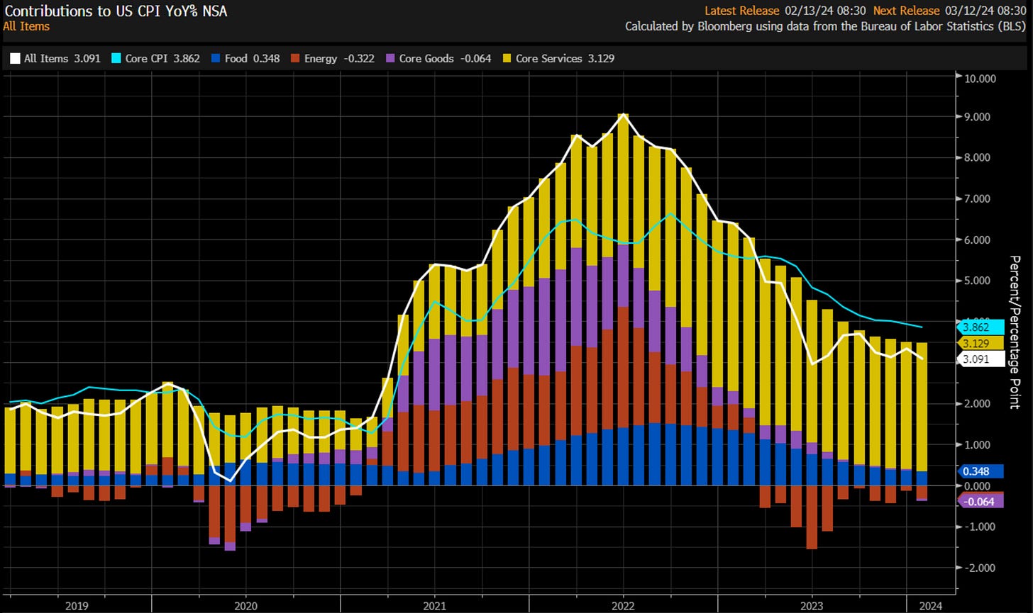 United States’ Core & Non-Core Consumer Price Index | Year-over-Year Change in Percentage (%) | Not Seasonally Adjusted