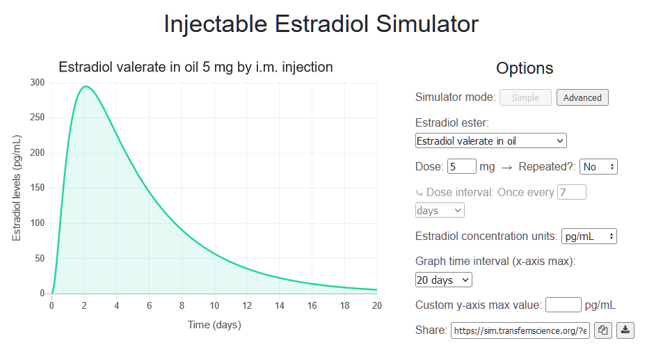 A graph showing the exponential decay of blood estrogen.