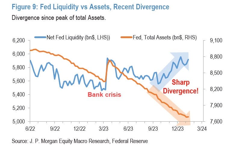 Chart: Fed Liquidity vs Assets, Recent Divergence.