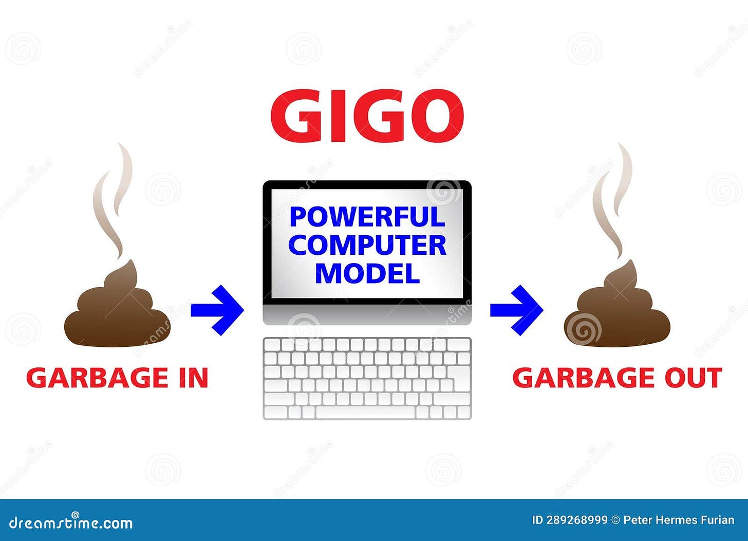 Garbage in, Garbage Out (GIGO), a Concept in Computer Science Stock Vector  - Illustration of statistic, stats: 289268999