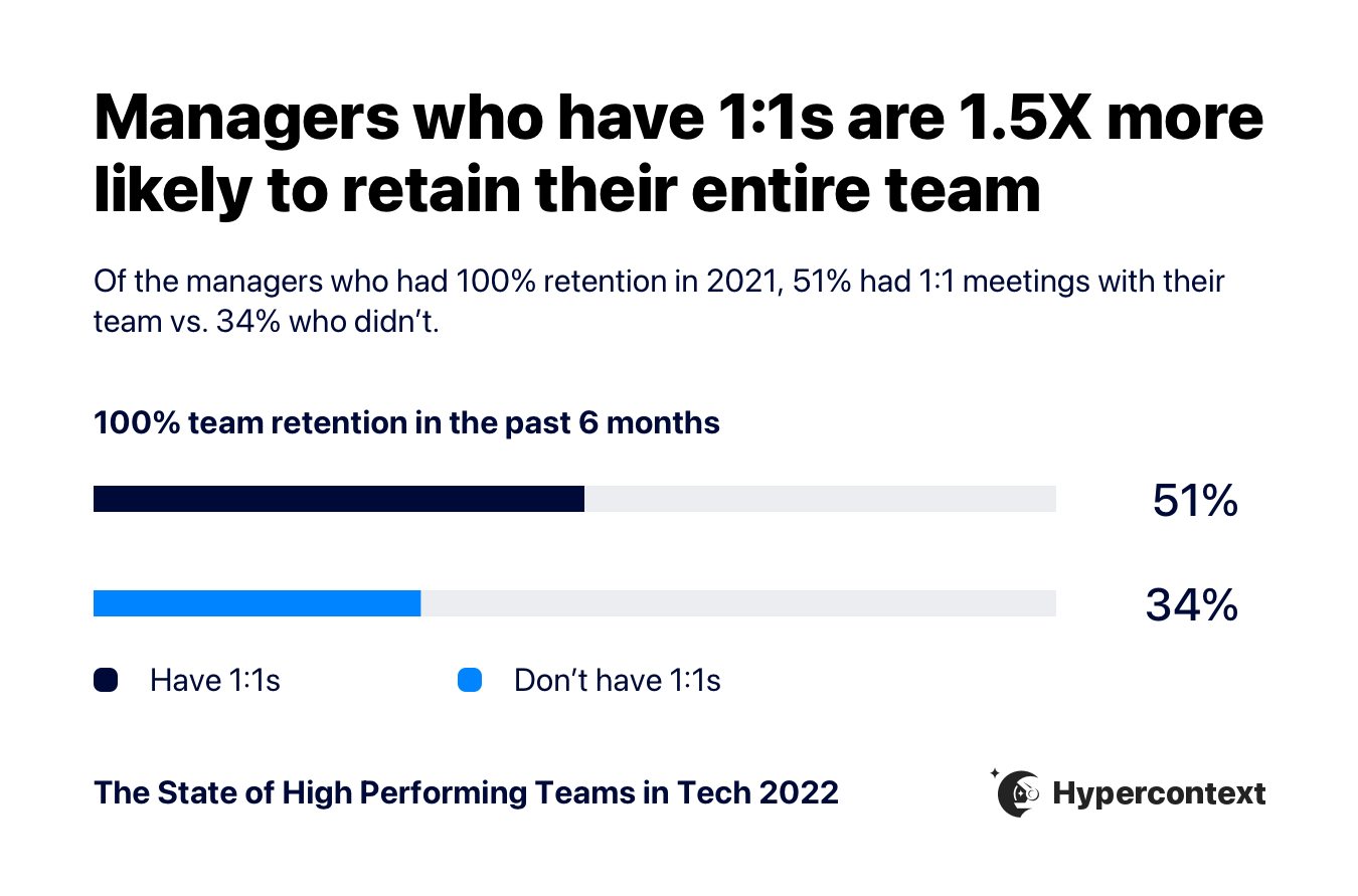 According to Hypercontext’s data, managers who have 1:1s are significantly (51%:34%) more successful in retaining all their team members.  Another graph just above shows that the more time a manager spends in meetings, the more valuable the 1:1s are specifically