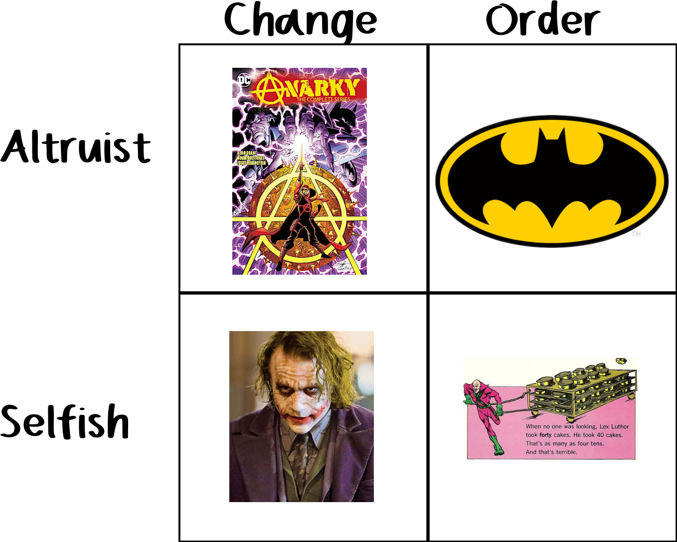 2x2 boxes for Change/Order and Altruist/Selfish.