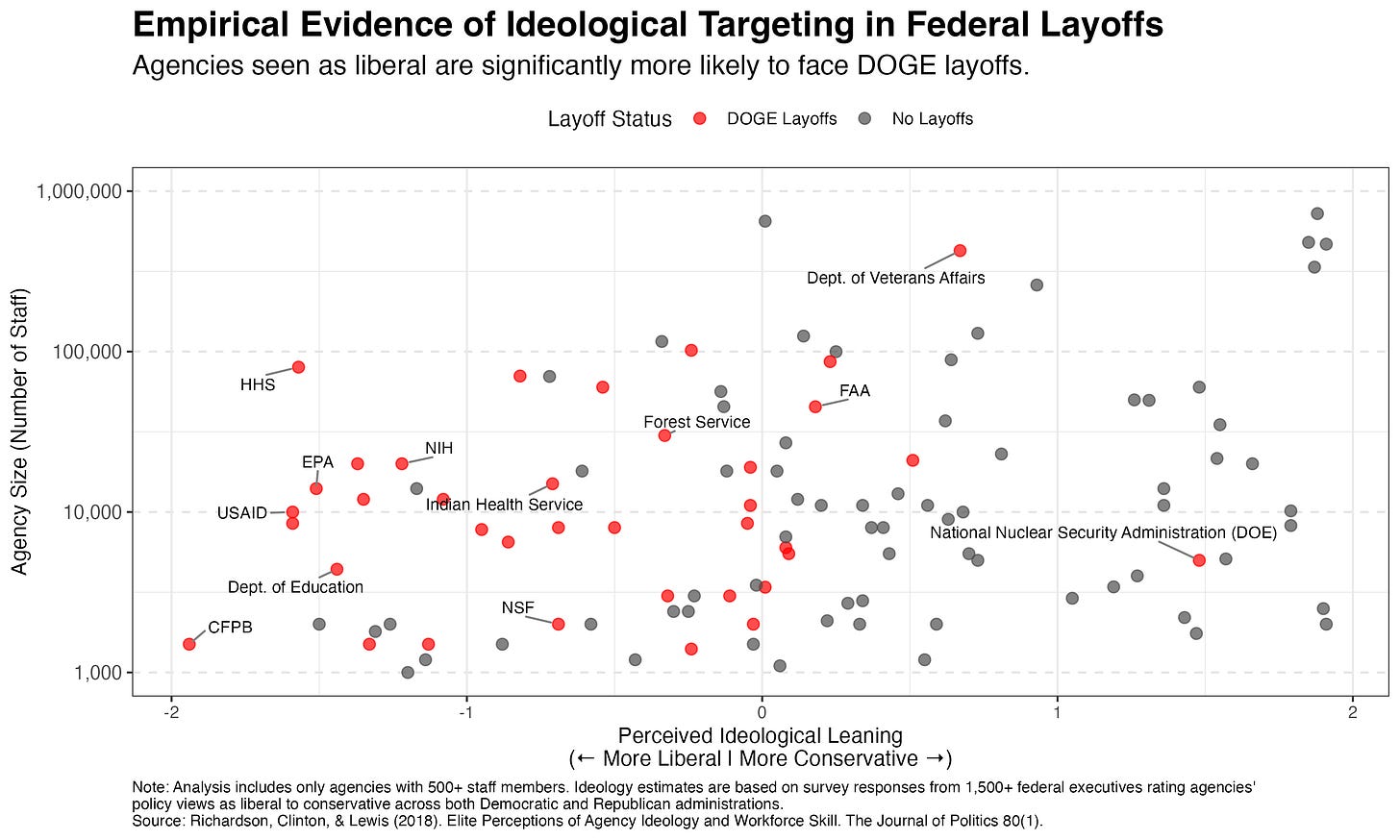 Scatterplot titled “Empirical Evidence of Ideological Targeting in Federal Layoffs: Agencies seen as liberal are significantly more likely to face DOGE layoffs.”	•	The x-axis represents Perceived Ideological Leaning of federal agencies, ranging from -2 (Most Liberal) to +2 (Most Conservative), based on survey responses from over 1,500 federal executives.	•	The y-axis shows Agency Size (Number of Staff) on a logarithmic scale from 1,000 to 1,000,000.Each point represents a federal agency:	•	Red dots indicate agencies that experienced DOGE layoffs.	•	Gray dots indicate agencies with no layoffs.Key Observations:	•	Liberal-leaning agencies (left side of the plot) are disproportionately represented among red dots, indicating higher layoff rates.	•	Notable targeted agencies include:	•	HHS (Health & Human Services)	•	EPA (Environmental Protection Agency)	•	NIH (National Institutes of Health)	•	CFPB (Consumer Financial Protection Bureau)	•	Dept. of Education	•	USAID (U.S. Agency for International Development)	•	The National Nuclear Security Administration (DOE), despite its conservative leaning (+1 on the scale), is an exception among targeted agencies.	•	A notable outlier: the Department of Veterans Affairs (moderately conservative) also faced layoffs despite its size.Takeaway:The figure visually demonstrates that DOGE layoffs disproportionately targeted liberal-leaning agencies, supporting claims of ideological bias. The pattern reveals that layoffs were not driven by agency size or budget alone but were strongly associated with perceived ideology.Source: Richardson, Clinton, & Lewis (2018). Elite Perceptions of Agency Ideology and Workforce Skill. The Journal of Politics, 80(1).