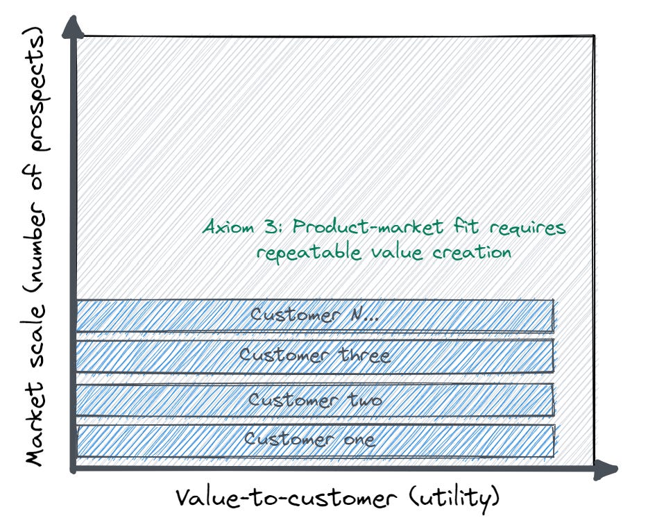 PMF: Repeatable value creation