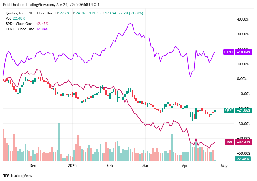 TradingView chart