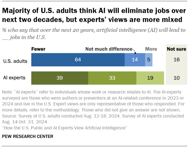 A horizontal stacked bar chart showing that a majority of U.S. adults think AI will eliminate jobs over next two decades, but experts’ views are more mixed. A horizontal stacked bar chart showing that a majority of U.S. adults think AI will eliminate jobs over next two decades, but experts’ views are more mixed.