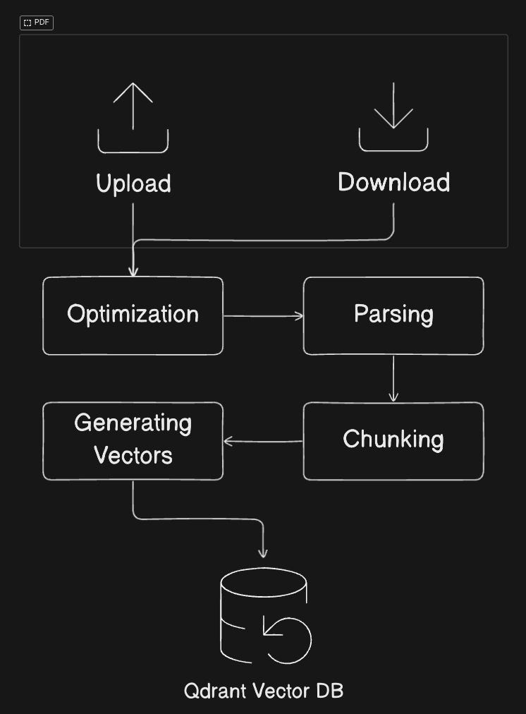 A diagram representing RAG Ingestion Pipeline.
