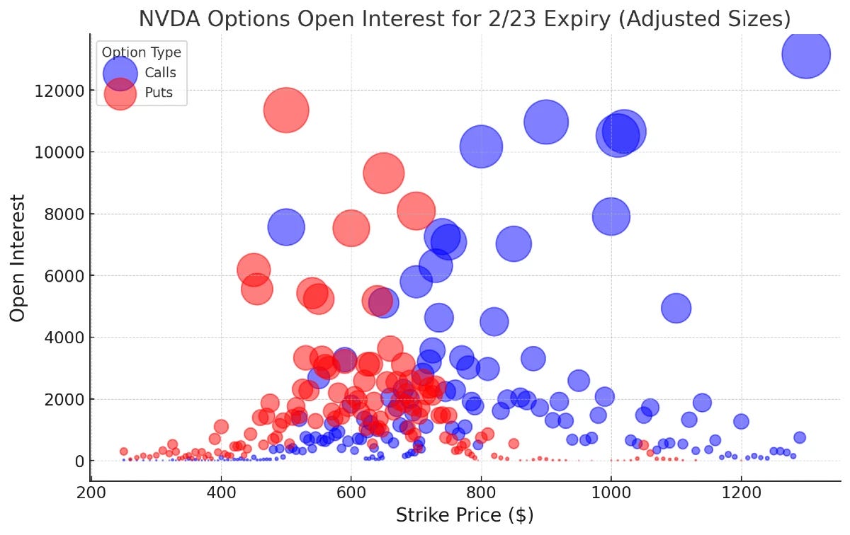 Chart: NVDA options open interest for 2/23 expiry.