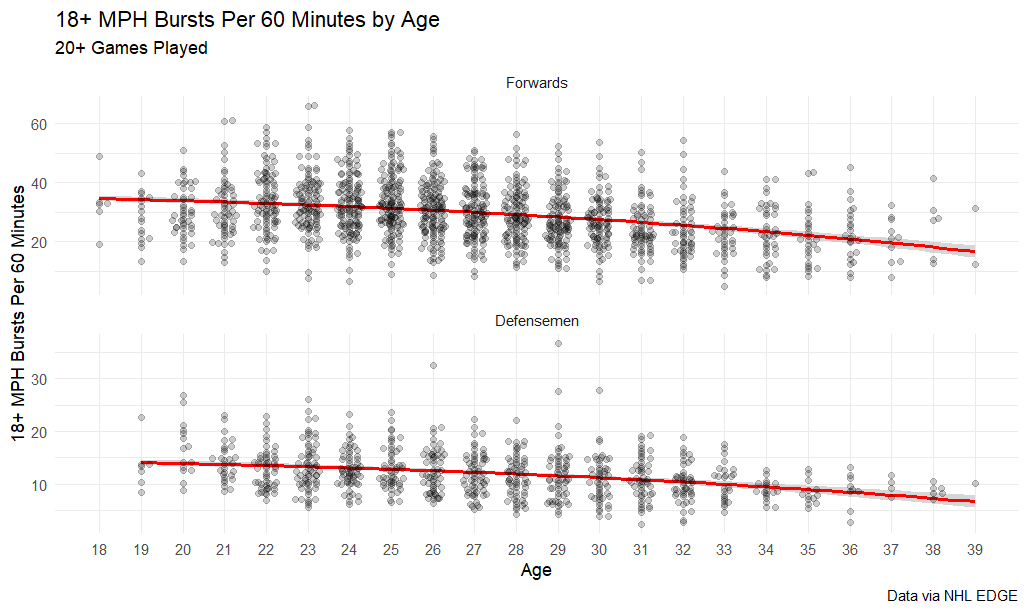 18+ MPH bursts per 60 minutes by age, 20+ games played