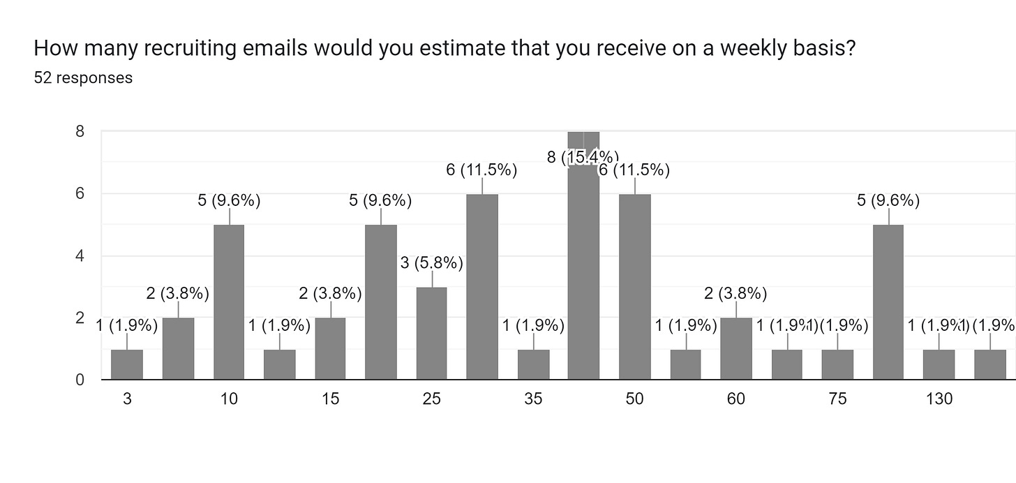 Forms response chart. Question title: How many recruiting emails would you estimate that you receive on a weekly basis?. Number of responses: 52 responses.