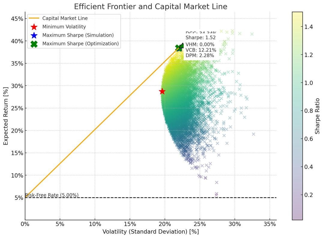 May be a graphic of text that says '45% Efficient Frontier and Capital Market Line 40% Capital Market Line Minimum Volatility Maximum Sharpe (Simulation) Maximum Sharpe (Optimization) 35% nec つ10/ Sharpe: 1.52 VHM: 0.00% VCB: 12.21% DPM: 2.28% 1.4 30% 10 25% 1.2 1.0 t 20% 15% 0.8 Ratio 10% 0.6 5% is-ree 0% 0.4 5% 0.2 10% 15% 20% 25% Volatility (Standard Deviation) [%] 30% 35%'