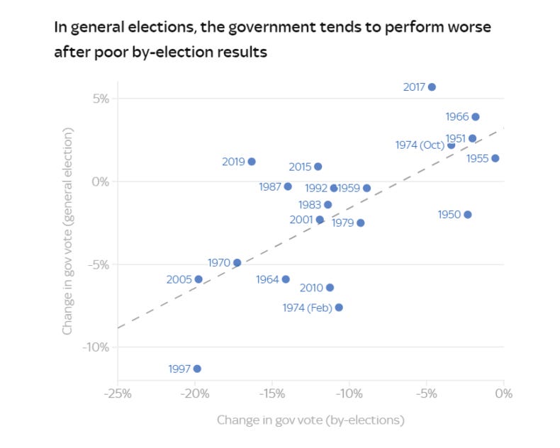 Graph-showing-by-election-versus-general-election-performance-for-governments