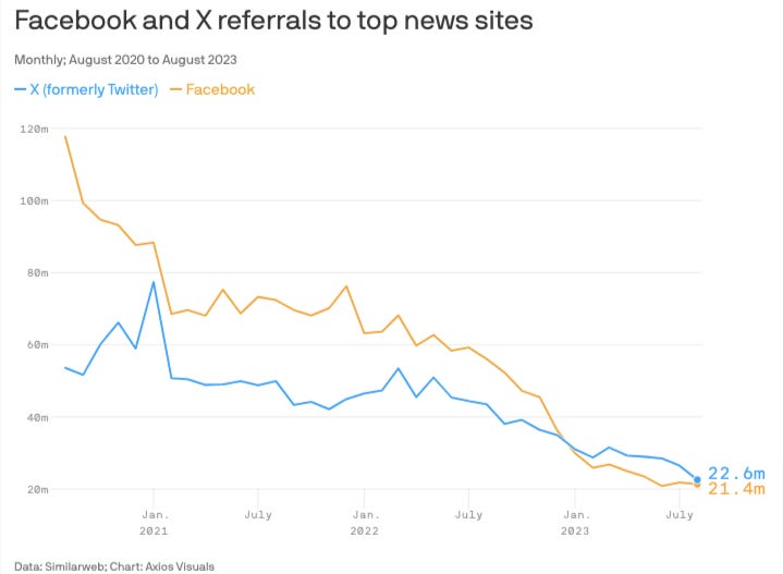 Facebook’s referrals to top news sites went from under 120 million in August 2022 to 21.4 million in August 2023. In the same period, XTwitter went from just over 50 million to 22.6 million.