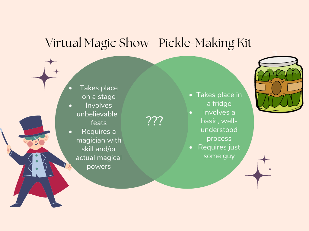 A venn diagram with "virtual magic show" on one side and "pickle kit" on the other. On the magic show side are the points "takes place on a stage, involves unbelieveable feats, requires a magician with skill and/or actual magical powers." on the pickle side is "takes place in a fridge, involves a basic-well understood process, requires just some guy." In the overlapping section, there are question marks.