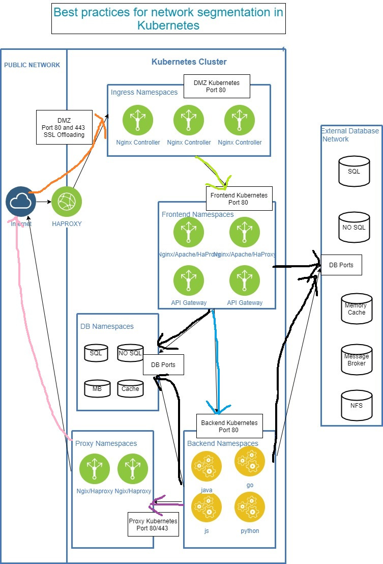 Best practices for web network segmentation in Kubernetes – Network  Security Protocols