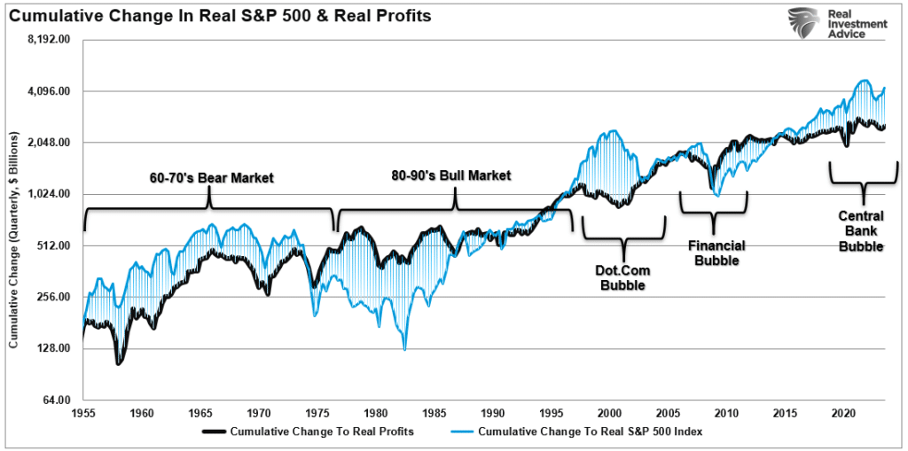 Price to profits ratio