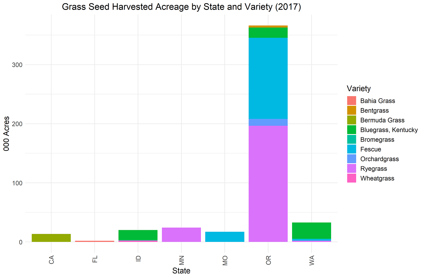 Grass Seed by Variety and State