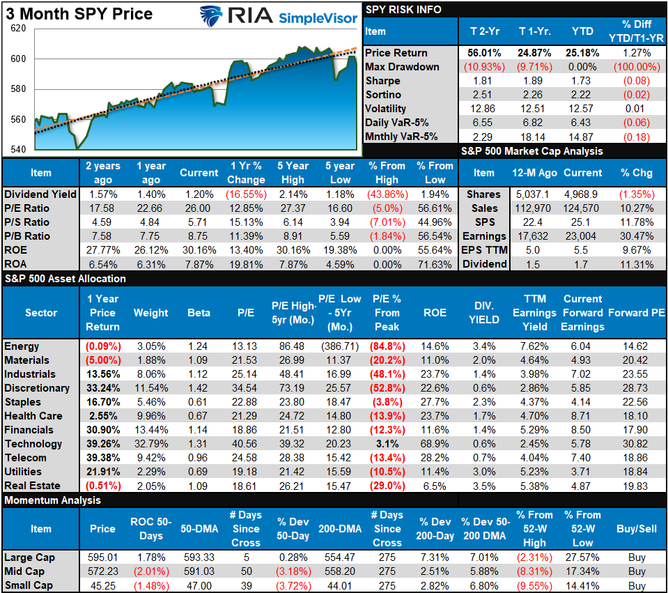 S&P 500 Market Tear Sheet