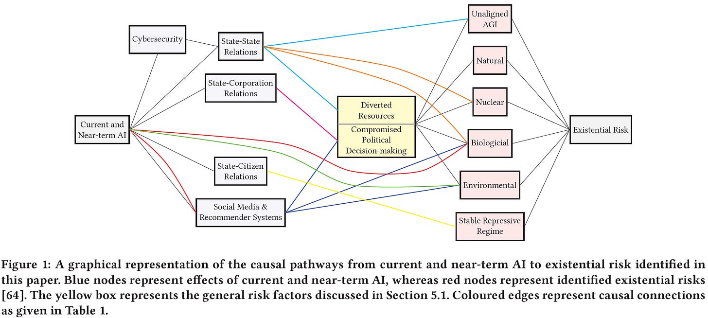 graphical representation of the causal pathways from current and near-term AI to existential risk identified in a paper by Bucknall and Dori-Hacohen.